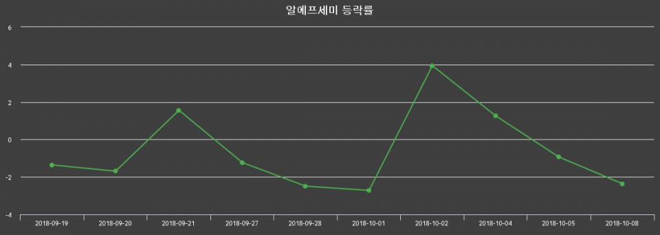 ▲지난 2주간의 등락률 변동정보