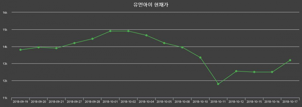 ▲지난 30영업일 동안 유앤아이 종목 종가정보