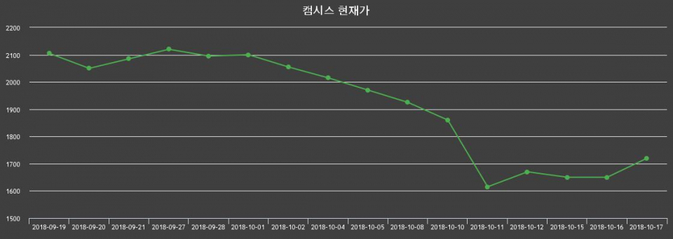 ▲지난 30영업일 동안 캠시스 종목 종가정보