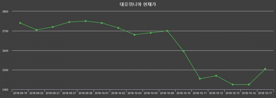 ▲지난 30영업일 동안 대유위니아 종목 종가정보