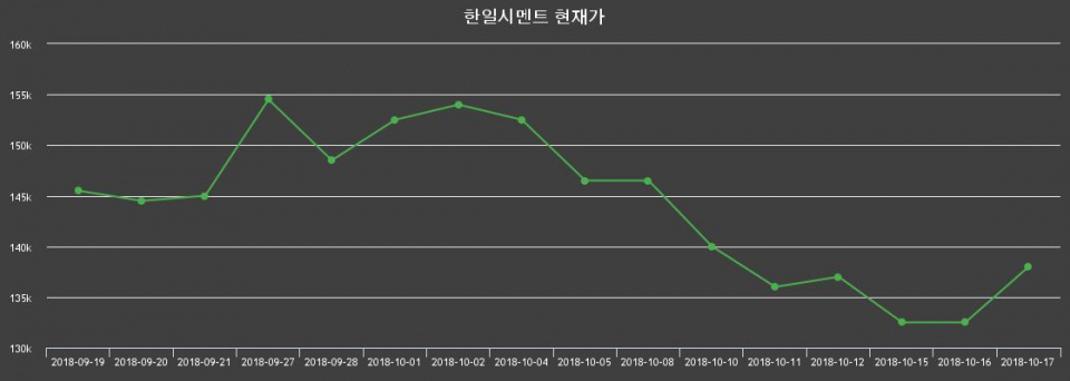 ▲지난 30영업일 동안 한일시멘트 종목 종가정보