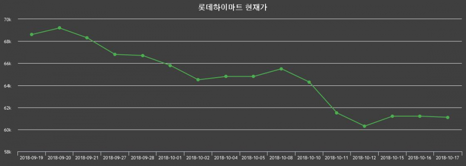 ▲지난 30영업일 동안 롯데하이마트 종목 종가정보