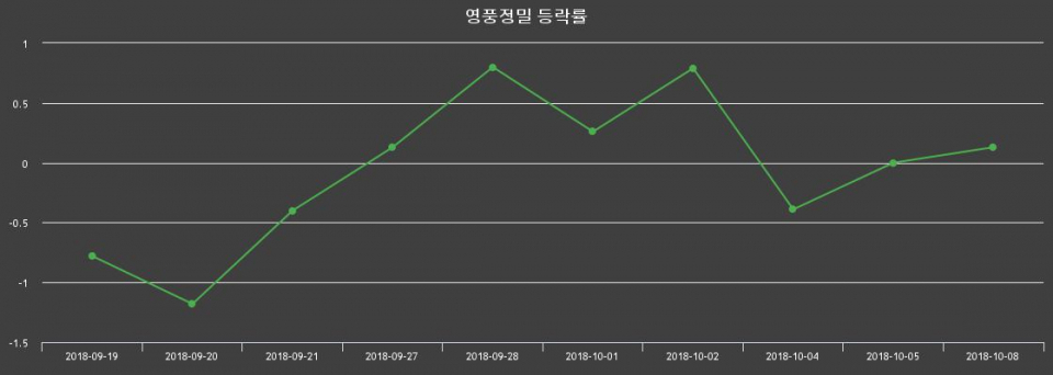 ▲지난 2주간의 등락률 변동정보