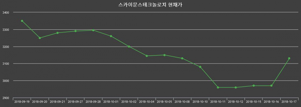 ▲지난 30영업일 동안 스카이문스테크놀로지 종목 종가정보