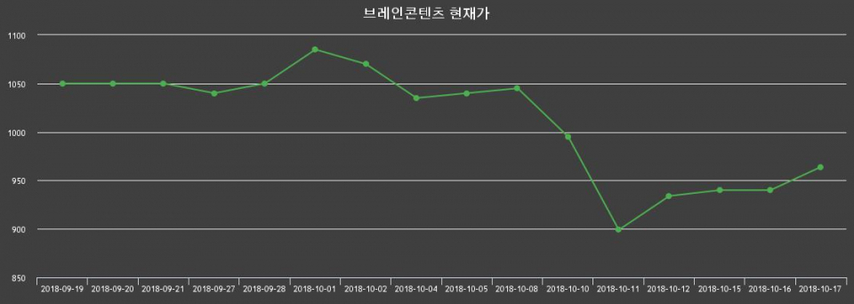 ▲지난 30영업일 동안 브레인콘텐츠 종목 종가정보