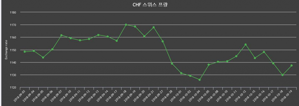 19일 스위스프랑 살때 1,148.69원, 팔때 1,125.94원 ▲0.67%상승