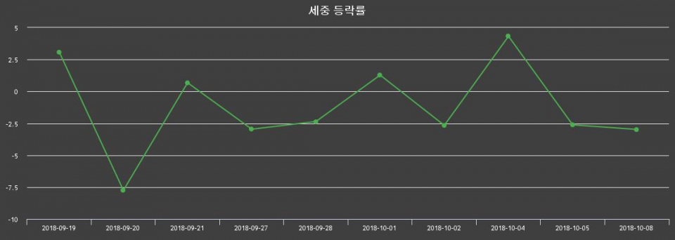 ▲지난 2주간의 등락률 변동정보