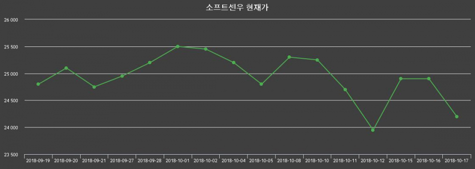 ▲지난 30영업일 동안 소프트센우 종목 종가정보