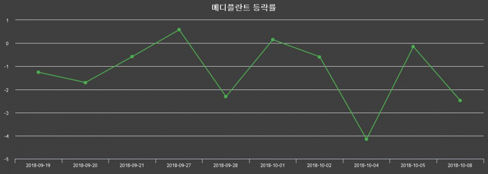▲지난 2주간의 등락률 변동정보
