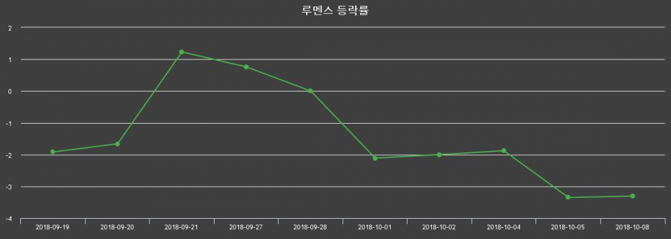 ▲지난 2주간의 등락률 변동정보