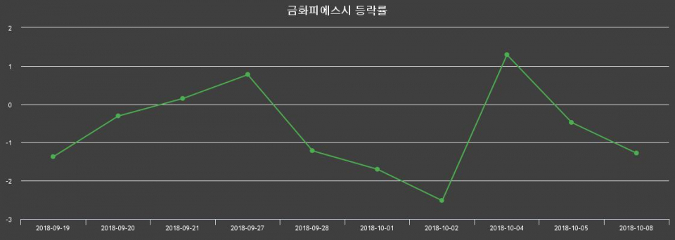 ▲지난 2주간의 등락률 변동정보