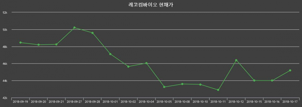 ▲지난 30영업일 동안 레고켐바이오 종목 종가정보