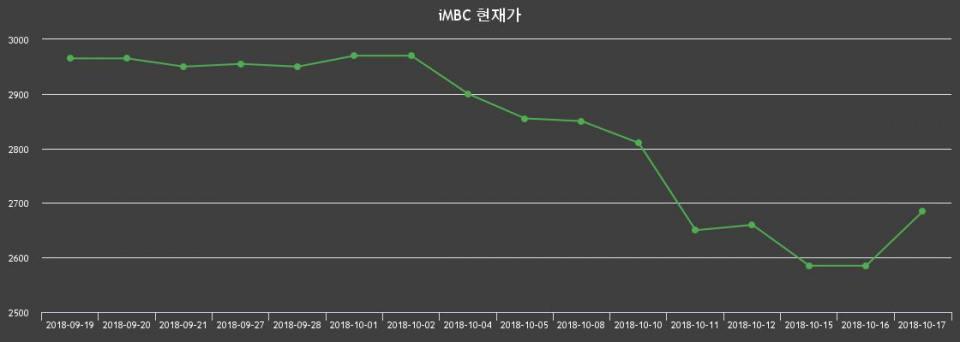 ▲지난 30영업일 동안 iMBC 종목 종가정보