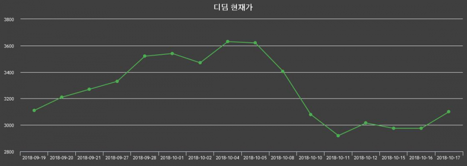 ▲지난 30영업일 동안 디딤 종목 종가정보