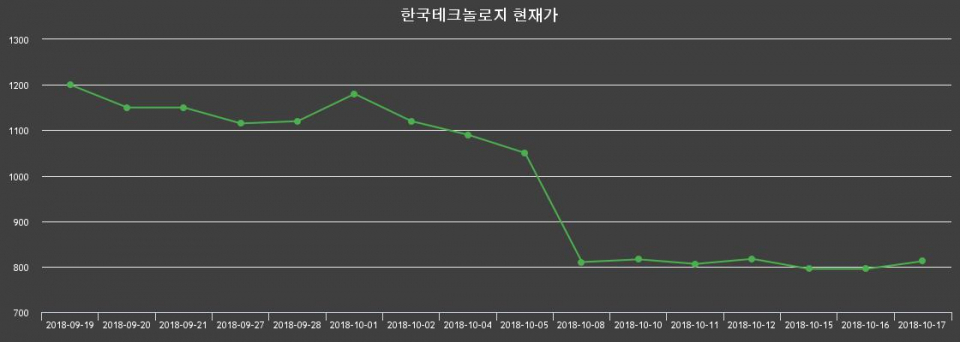 ▲지난 30영업일 동안 한국테크놀로지 종목 종가정보