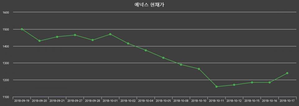 ▲지난 30영업일 동안 에넥스 종목 종가정보