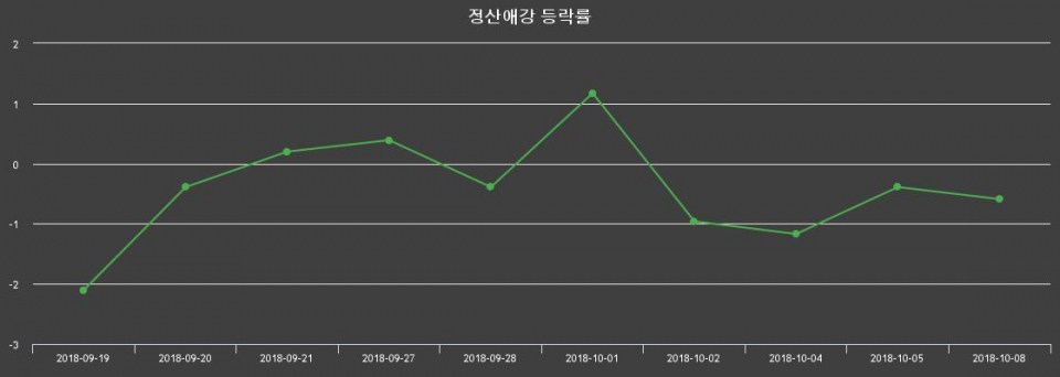 ▲지난 2주간의 등락률 변동정보