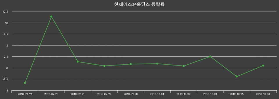 ▲지난 2주간의 등락률 변동정보