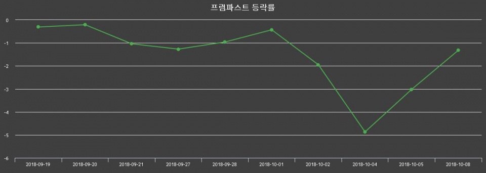 ▲지난 2주간의 등락률 변동정보