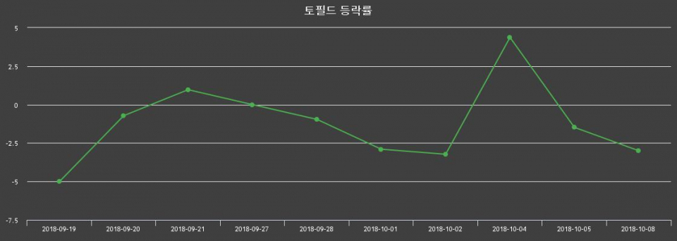 ▲지난 2주간의 등락률 변동정보