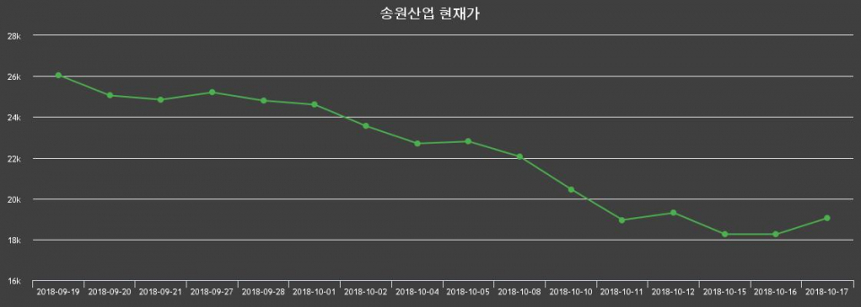 ▲지난 30영업일 동안 송원산업 종목 종가정보