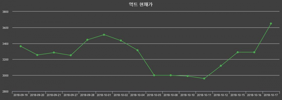 ▲지난 30영업일 동안 액트 종목 종가정보