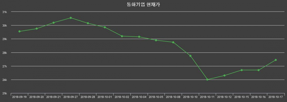 ▲지난 30영업일 동안 동화기업 종목 종가정보