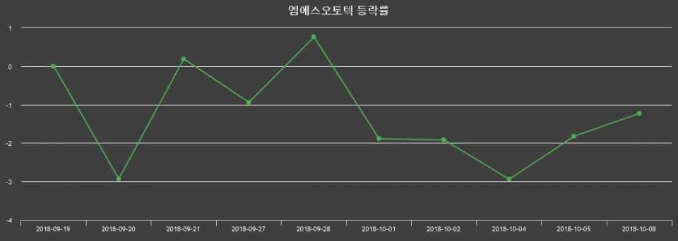 ▲지난 2주간의 등락률 변동정보