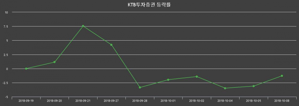 ▲지난 2주간의 등락률 변동정보
