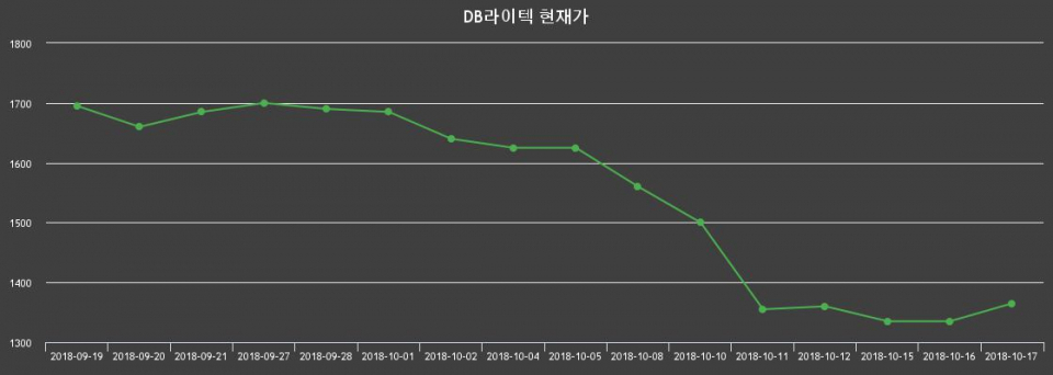 ▲지난 30영업일 동안 DB라이텍 종목 종가정보