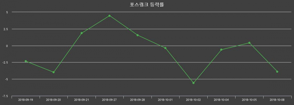 ▲지난 2주간의 등락률 변동정보