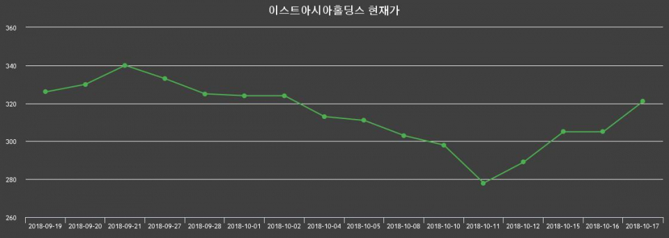 ▲지난 30영업일 동안 이스트아시아홀딩스 종목 종가정보