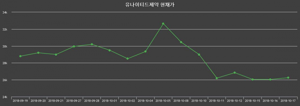 ▲지난 30영업일 동안 유나이티드제약 종목 종가정보