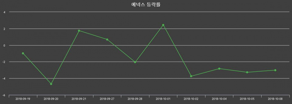 ▲지난 2주간의 등락률 변동정보
