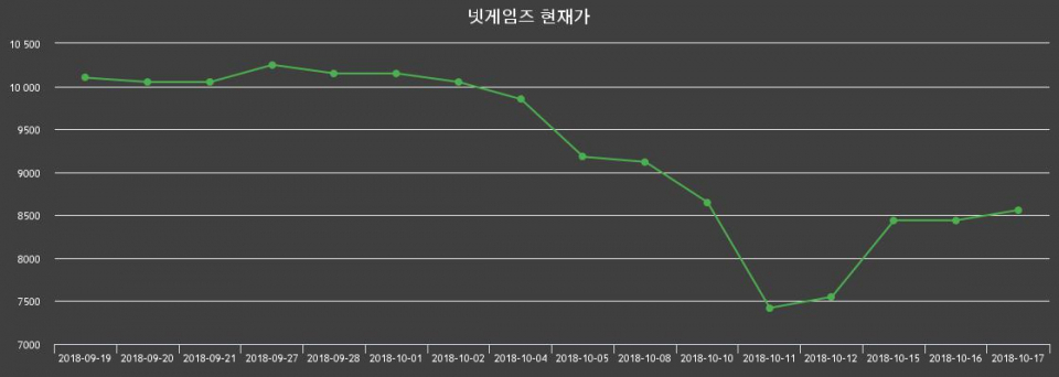 ▲지난 30영업일 동안 넷게임즈 종목 종가정보
