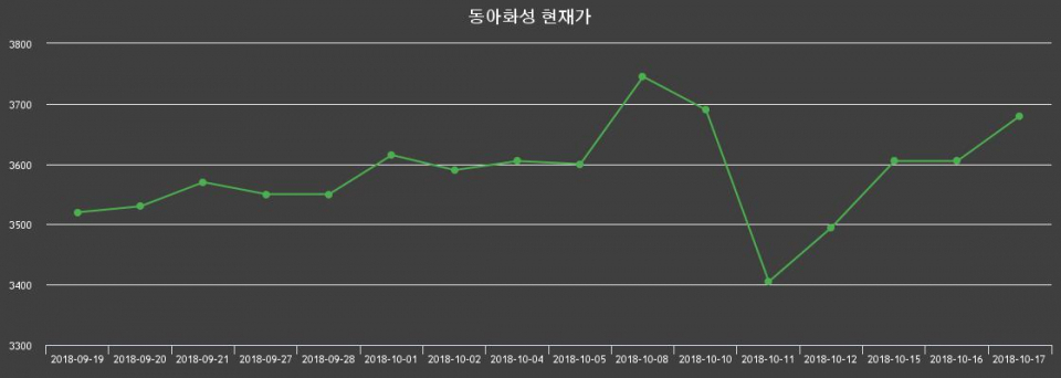 ▲지난 30영업일 동안 동아화성 종목 종가정보