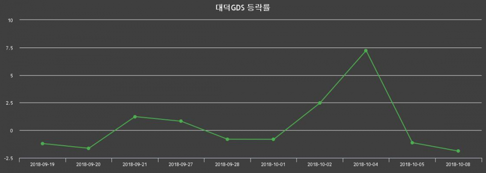 ▲지난 2주간의 등락률 변동정보