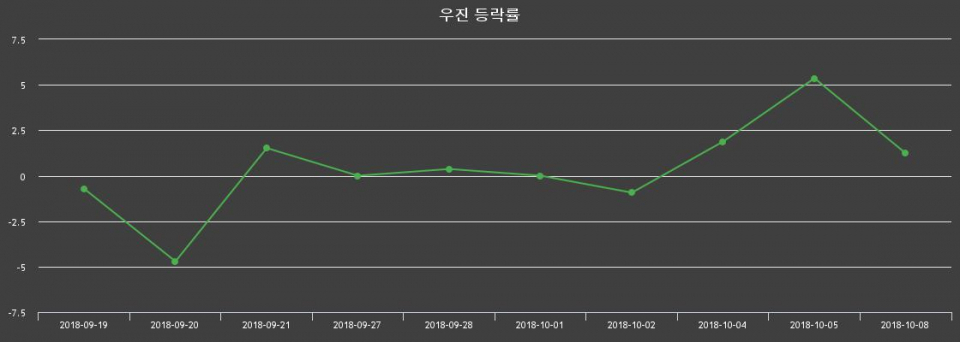 ▲지난 2주간의 등락률 변동정보