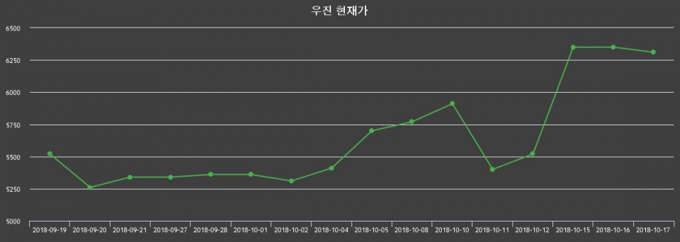 ▲지난 30영업일 동안 우진 종목 종가정보
