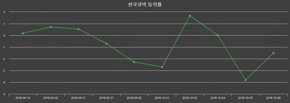 ▲지난 2주간의 등락률 변동정보