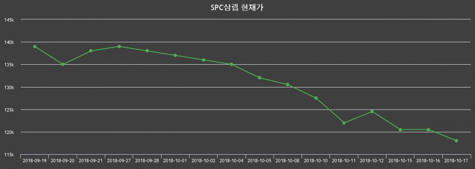 ▲지난 30영업일 동안 SPC삼립 종목 종가정보