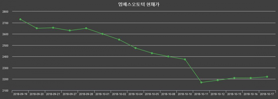 ▲지난 30영업일 동안 엠에스오토텍 종목 종가정보