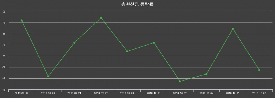 ▲지난 2주간의 등락률 변동정보