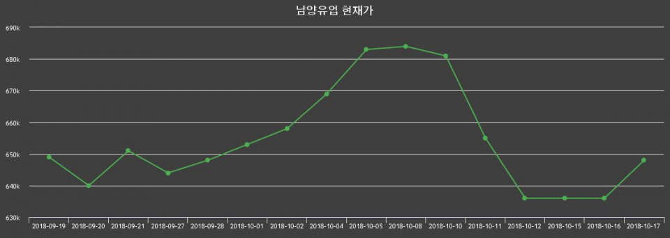 ▲지난 30영업일 동안 남양유업 종목 종가정보