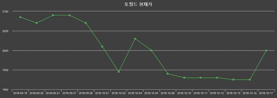 ▲지난 30영업일 동안 토필드 종목 종가정보