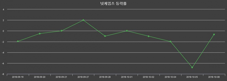 ▲지난 2주간의 등락률 변동정보