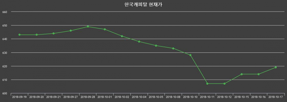 ▲지난 30영업일 동안 한국캐피탈 종목 종가정보