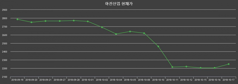 ▲지난 30영업일 동안 아진산업 종목 종가정보