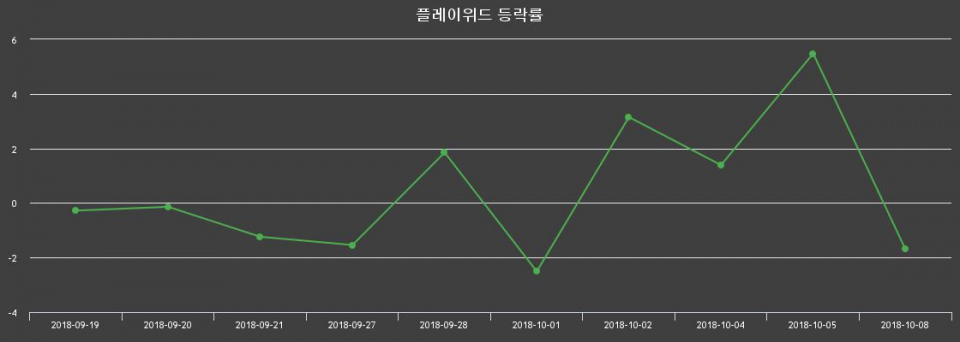 ▲지난 2주간의 등락률 변동정보