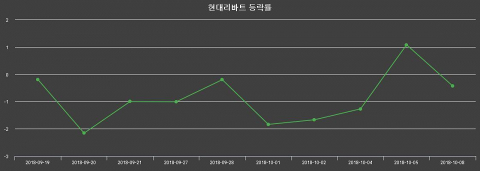 ▲지난 2주간의 등락률 변동정보